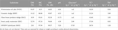 Carbon and nitrogen optimization in solid-state fermentation for sustainable sophorolipid production using <mark class="highlighted">industrial waste</mark>